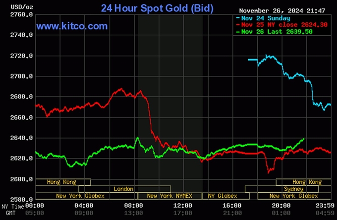 Biểu đồ giá vàng hôm nay 27/11/2024 trên thế giới mới nhất (lúc 9h30). Ảnh: Kitco