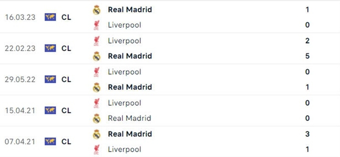 Lịch sử đối đầu Liverpool vs Real Madrid