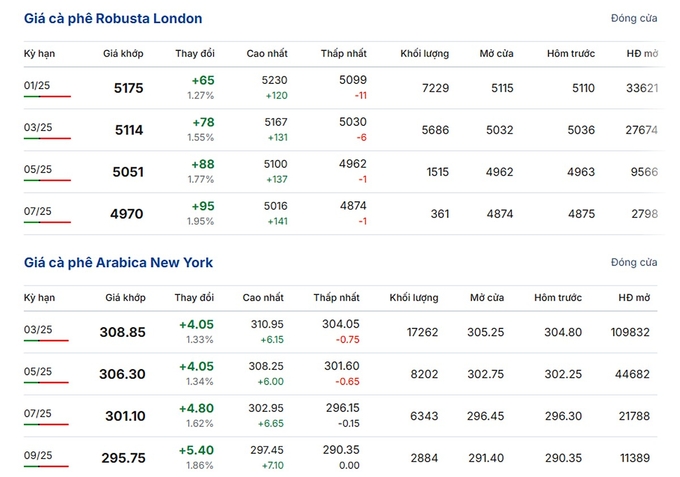 Latest Arabica and Robusta prices on November 27, 2024