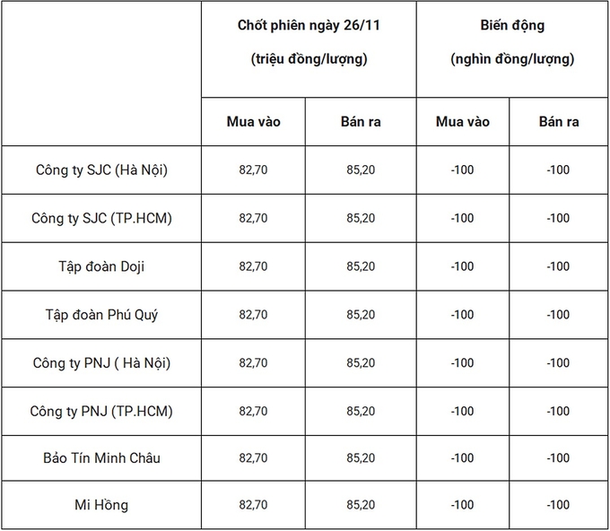 Bảng giá vàng 9999 24k 18K DOJI PNJ SJC BTMC chốt phiên hôm qua 26/11