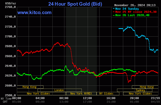 Biểu đồ giá vàng thế giới mới nhất ngày 27/11/2024 (tính đến 8h00). Ảnh Kitco