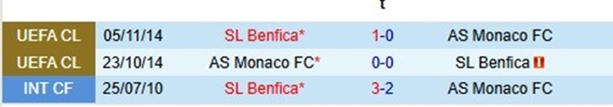 Lịch sử đối đầu Monaco vs Benfica