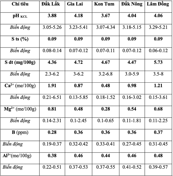 Các yếu tố hạn chế trong đất vườn cà phê. Nguồn: Công ty Cổ phần Phân bón Bình Điền năm 2023.