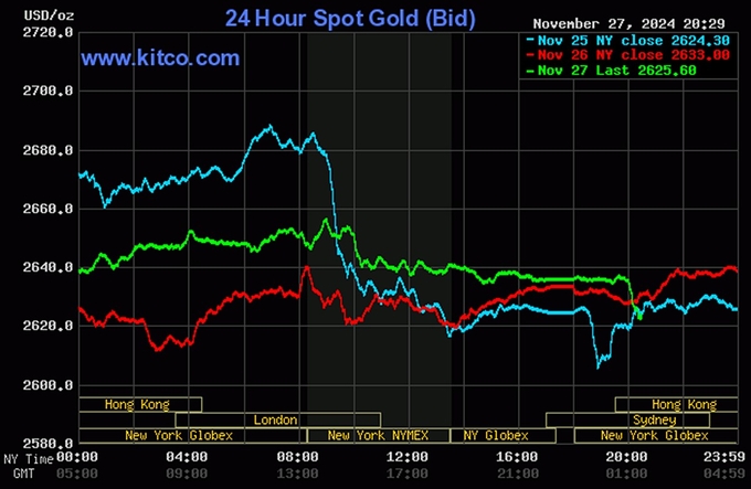 Biểu đồ giá vàng thế giới mới nhất ngày 28/11/2024 (lúc 8h30). Ảnh: Kitco