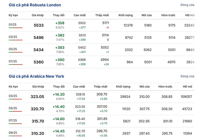 Giá Arabica và Robusta mới nhất ngày 28/11/2024