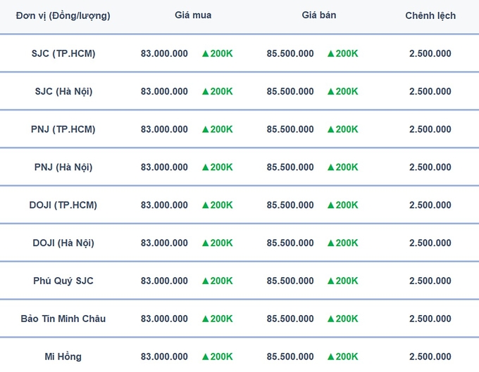 Bảng giá vàng 9999, SJC, Mi Hồng, DOJI, PNJ, Phú Quý, BTMC hôm nay 28/11/2024