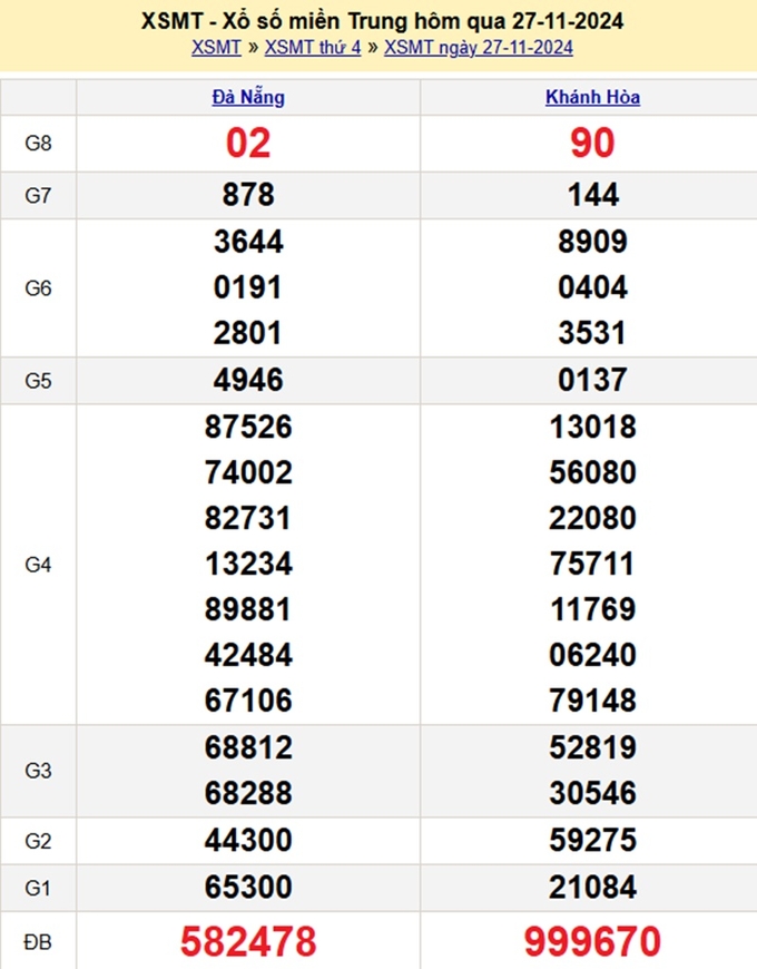 Kết quả xổ số miền Trung hôm qua thứ 4 ngày 27/11