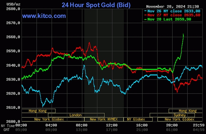 Biểu đồ giá vàng thế giới mới nhất ngày 29/11/2024 (lúc 9h30). Ảnh: Kitco