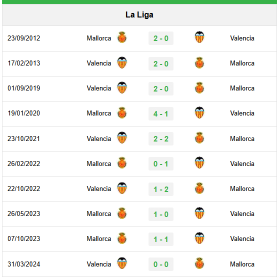 Lịch sử đối đầu Mallorca vs Valencia