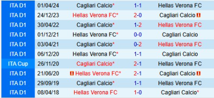 Lịch sử đối đầu Cagliari vs Verona