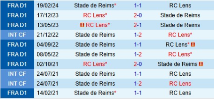 Lịch sử đối đầu Reims vs Lens