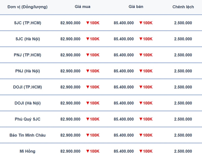 Bảng giá vàng 9999 24k 18K DOJI PNJ SJC BTMC chốt phiên hôm qua 28/11