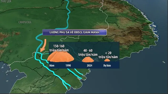 Lượng phù sa về Đồng bằng sông Cửu Long giảm mạnh theo các năm. Nguồn: Bộ Tài nguyên và Môi trường.