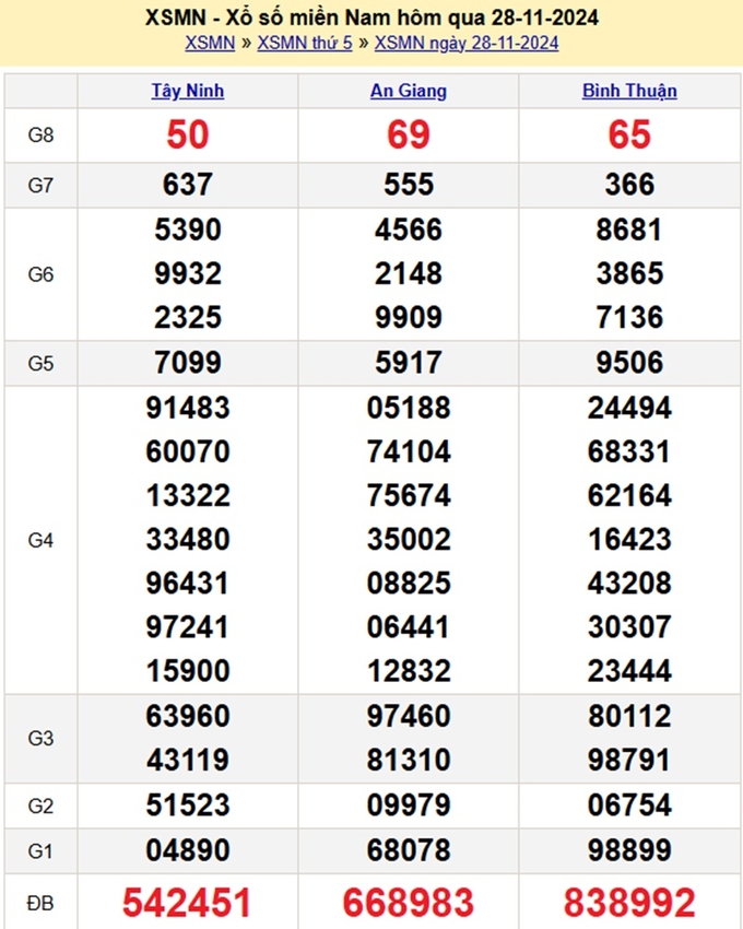 Kết quả xổ số miền Nam hôm qua thứ Năm ngày 21/11/2024