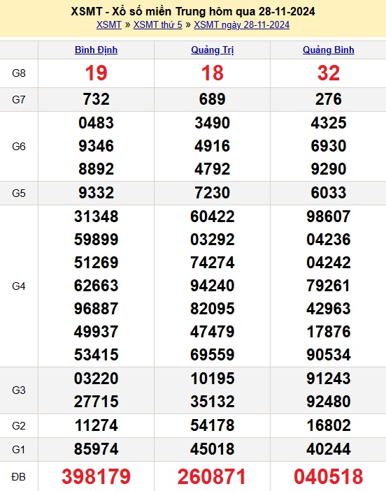 Kết quả xổ số Miền Trung hôm qua Thứ 5 ngày 28/11