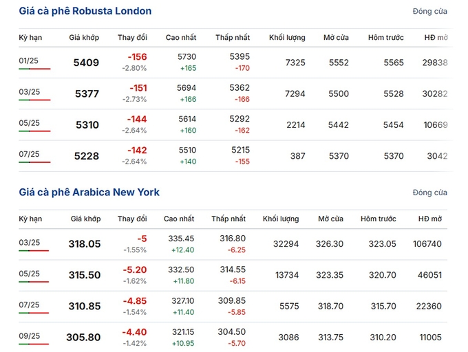 Latest Arabica and Robusta prices on November 30, 2024