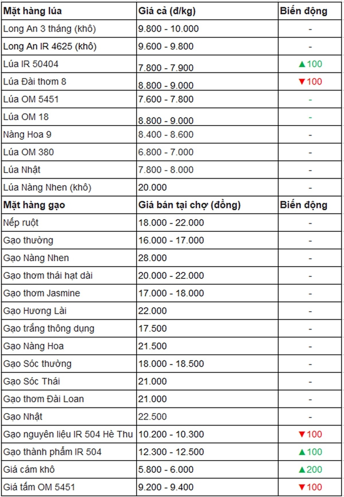 Bảng giá lúa gạo trong nước mới nhất ngày 30/11/2024. Tổng hợp: Bàng Nghiêm