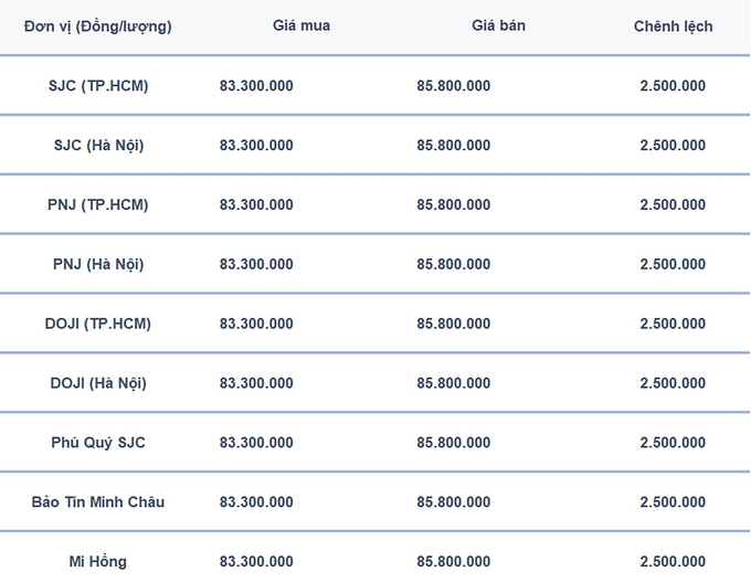 Bảng giá vàng 9999, SJC, Mi Hồng, DOJI, PNJ, Phú Quý, BTMC hôm nay 30/11/2024