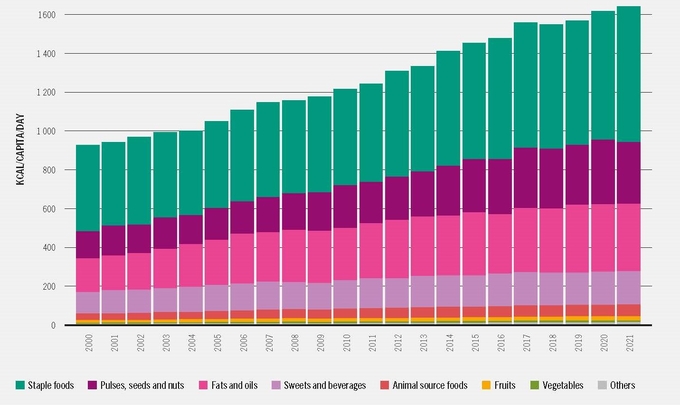 Evolution of food trade by category since 2000.