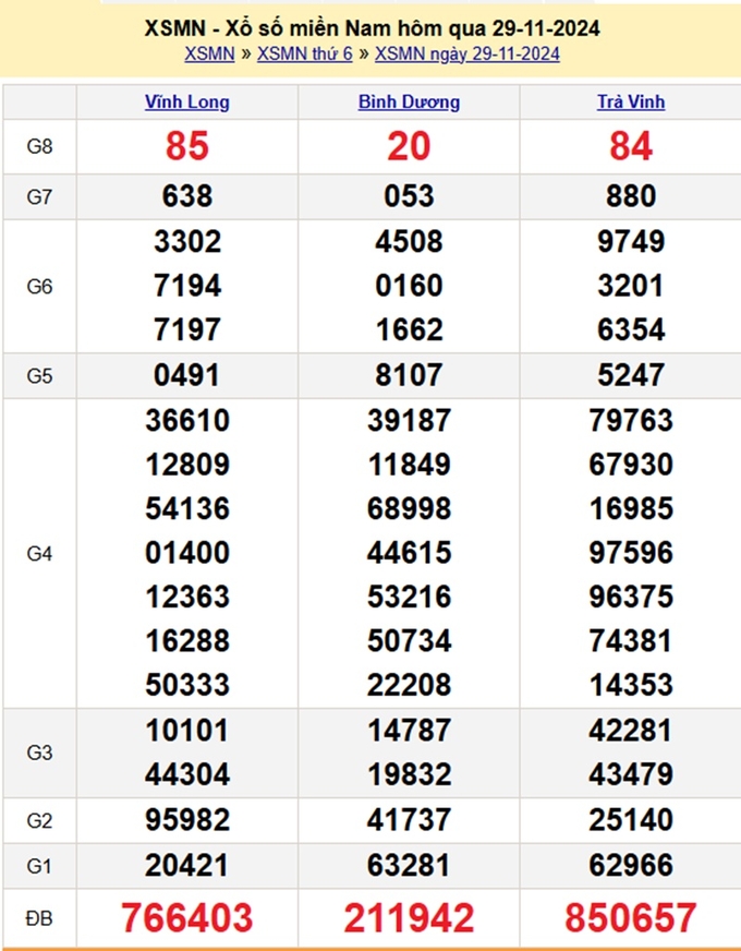 Kết quả xổ số miền Nam hôm qua thứ 6 ngày 29/11/2024