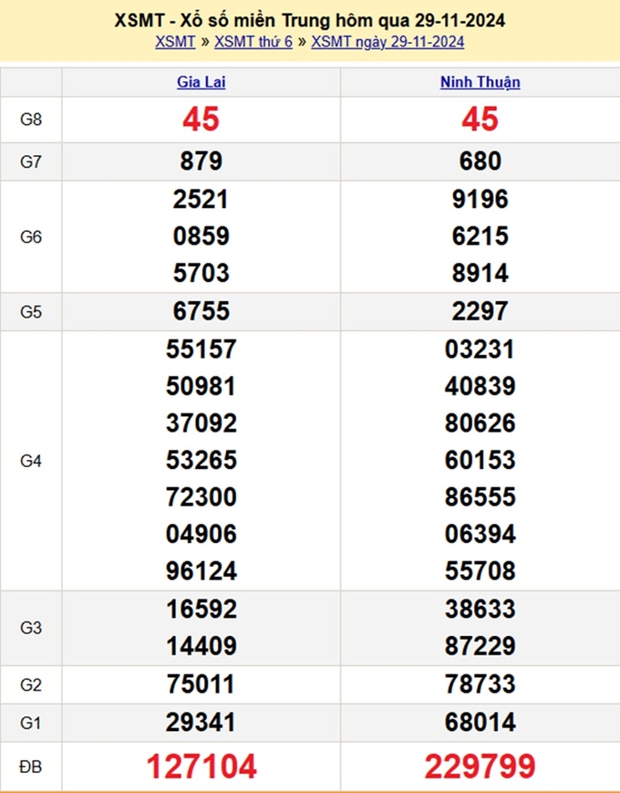 Kết quả XSMT hôm qua thứ 6 ngày 29/11/2024