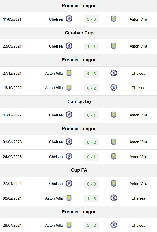 Trực tiếp Chelsea vs Aston Villa, Ngoại hạng Anh, 20h30 hôm nay 1/12/2024