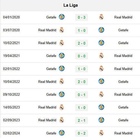 Lịch sử đối đầu Real Madrid vs Getafe