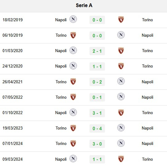 Lịch sử đối đầu Torino vs Napoli