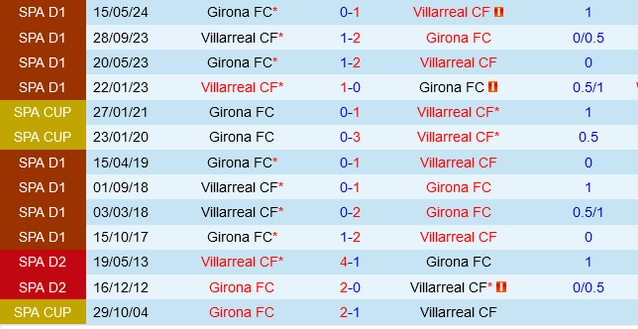 Đối đầu Villarreal vs Girona