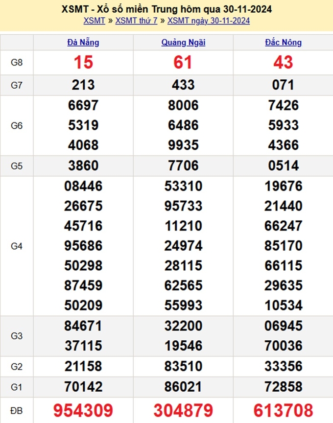 Kết quả xổ số Miền Trung hôm qua Thứ 7 ngày 30/11