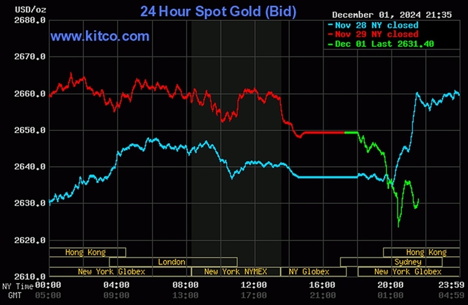 Biểu đồ giá vàng thế giới mới nhất ngày 2/12/2024 (lúc 9h30). Ảnh: Kitco