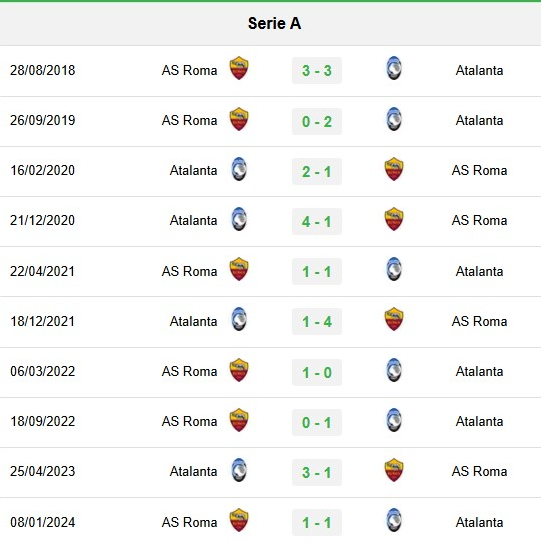 Lịch sử đối đầu AS Roma vs Atalanta