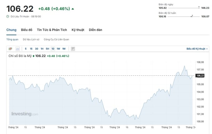 Chỉ số Dollar Index (DXY) hôm nay 2/12. Nguồn: Investing.