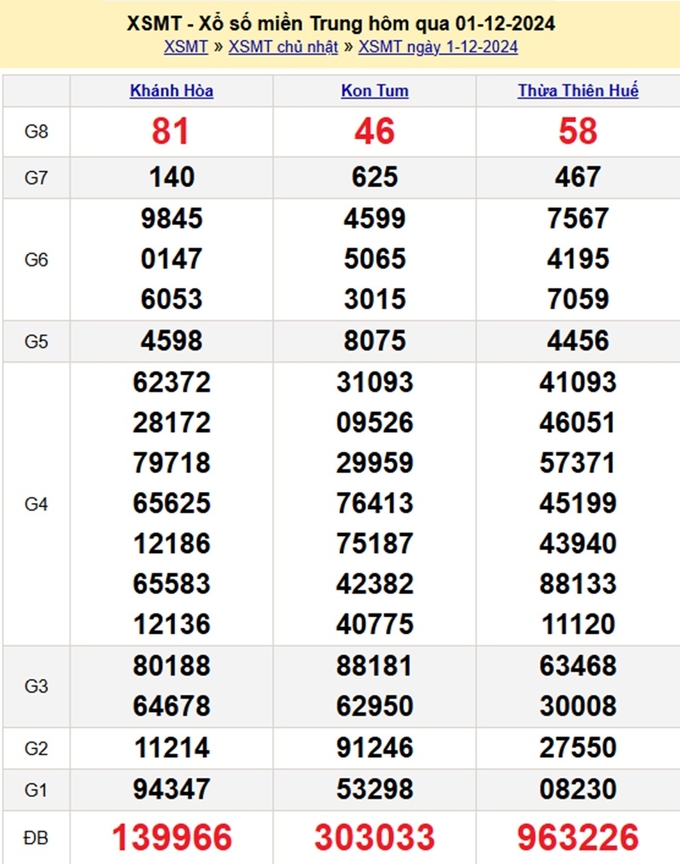 Kết quả xổ số Miền Trung hôm qua Chủ Nhật ngày 1/12