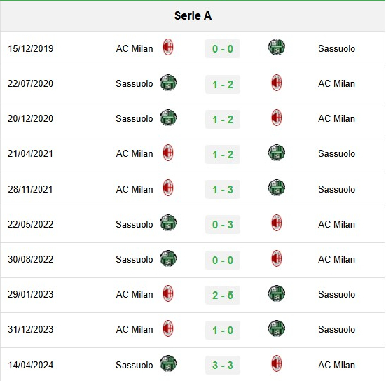 Lịch sử đối đầu AC Milan vs Sassuolo