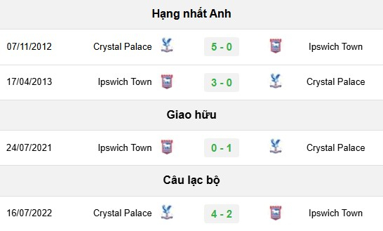 Lịch sử đối đầu Ipswich vs Crystal Palace