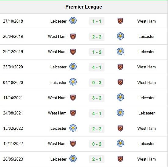 Lịch sử đối đầu Leicester vs West Ham