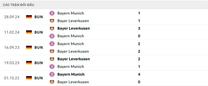 Lịch sử đối đầu Bayern Munich vs Leverkusen 