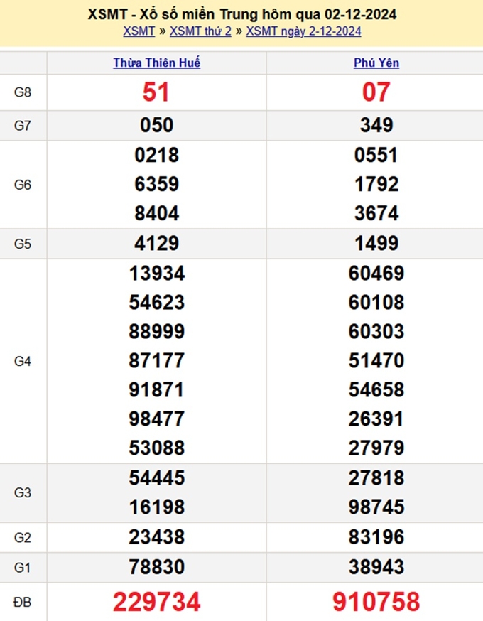 Kết quả xổ số Miền Trung hôm qua Thứ 2 ngày 2/12