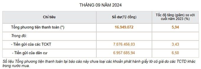 Tổng phương tiện thanh toán và tiền gửi của khách hàng tại TCTD tới cuối tháng 9/2024. Nguồn: NHNN.