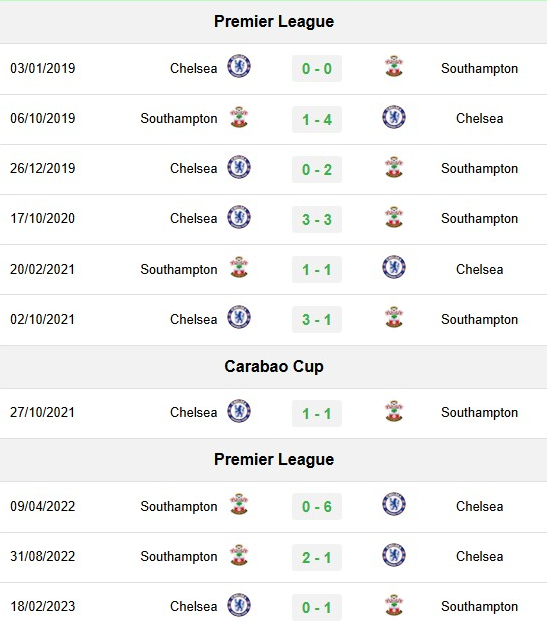 Lịch sử đối đầu Southampton vs Chelsea