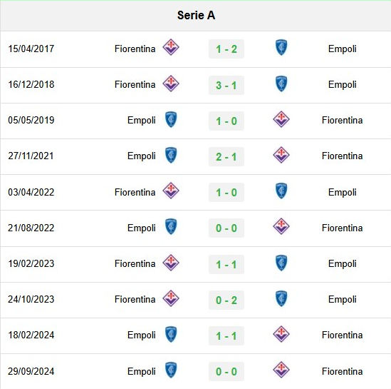 Nhận định Fiorentina vs Empoli, Coppa Italia, 03h00 hôm nay 5/12/2024