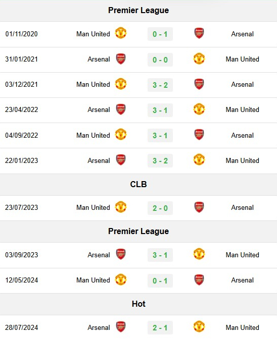 Lịch sử đối đầu Arsenal vs Man Utd