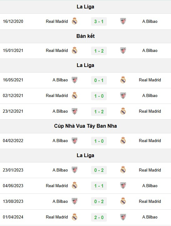 Lịch sử đối đầu Athletic Bilbao vs Real Madrid