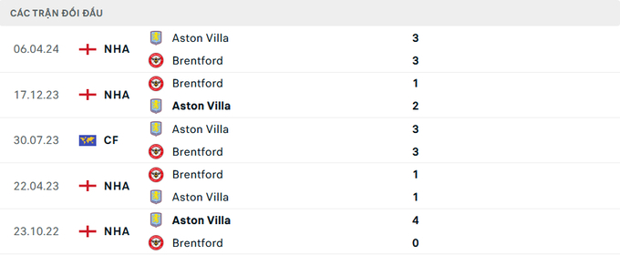 Lịch sử đối đầu Aston Villa vs Brentford