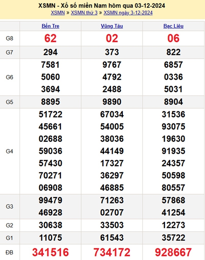 Kết quả xổ số miền Nam hôm qua Thứ 3 ngày 3/12