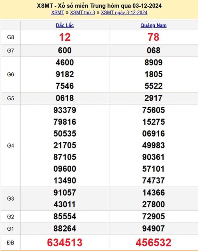 Kết quả xổ số Miền Trung hôm qua Thứ 3 ngày 3/12
