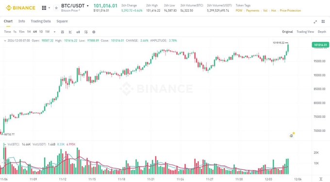 Đồ thị 4h của cặp BTC/USDT trên sàn Binance vào  09:45 AM ngày 5/12/2024.