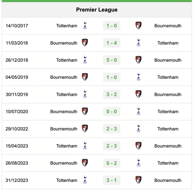 Lịch sử đối đầu Bournemouth vs Tottenham