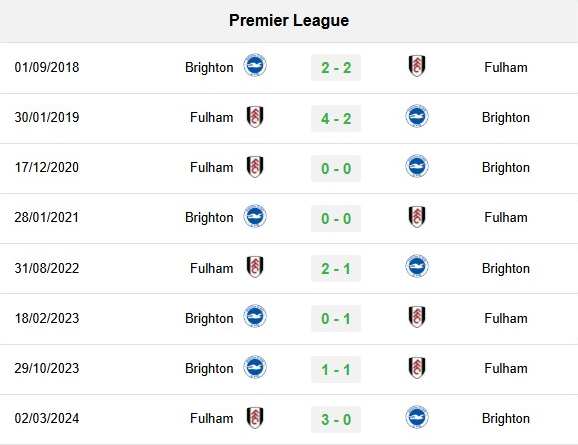 Lịch sử đối đầu Fulham vs Brighton